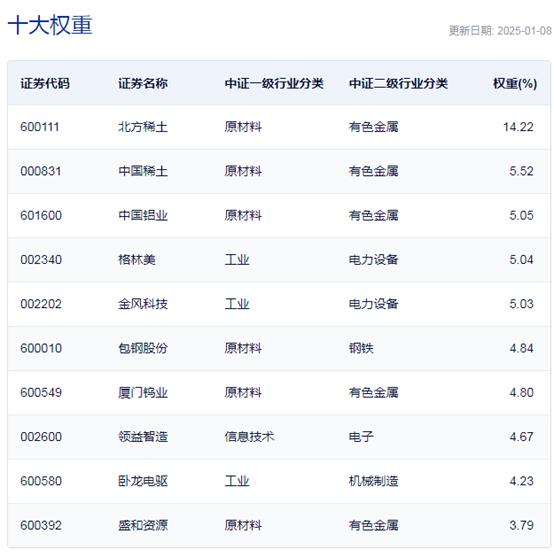 行業(yè)ETF風(fēng)向標(biāo)丨題材多點開花，4只稀土ETF半日漲幅超1%
