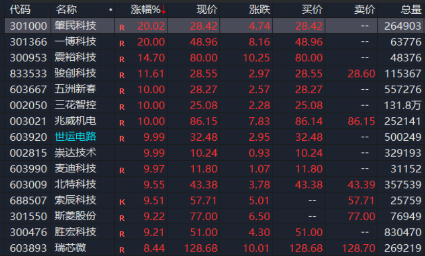 A股，異動(dòng)！人形機(jī)器人概念股拉升，發(fā)生了什么？機(jī)構(gòu)最新分析