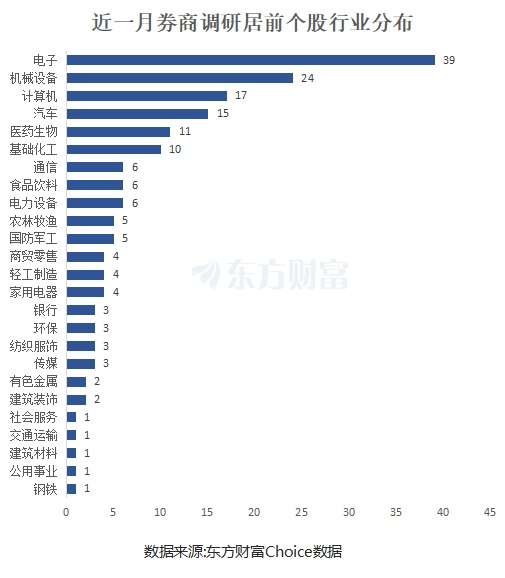 聞泰科技居首！券商最新青睞股曝 電子板塊密集分布