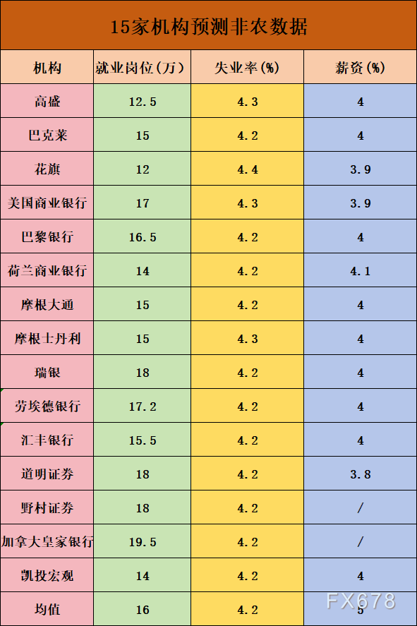 今年以來(lái)首次重大考驗(yàn)來(lái)臨！一文了解15家機(jī)構(gòu)非農(nóng)預(yù)測(cè)