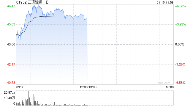 云頂新耀-B早盤反彈逾6% 公司獲國際資本關注