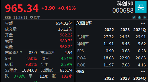 機(jī)器人概念連續(xù)反彈，科創(chuàng)50指數(shù)半日漲0.45%