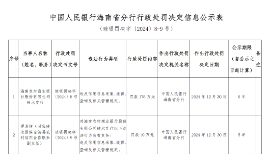 海南農(nóng)村商業(yè)銀行陵水支行被罰175萬(wàn)元：因違反信用信息采集、提供、查詢及相關(guān)管理規(guī)定