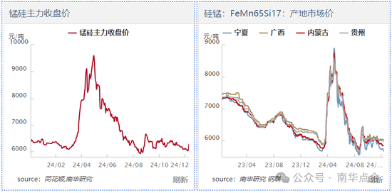加蓬錳礦供應擾動，硅錳盤面快速拉漲