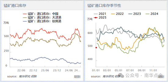 加蓬錳礦供應擾動，硅錳盤面快速拉漲