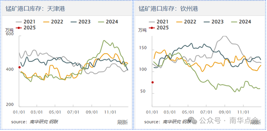 加蓬錳礦供應擾動，硅錳盤面快速拉漲