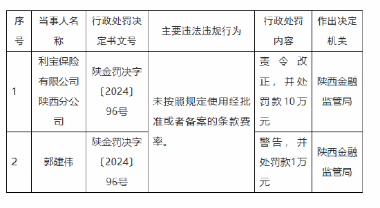 利寶保險陜西分公司被罰10萬元：因未按照規(guī)定使用經(jīng)批準或者備案的條款費率