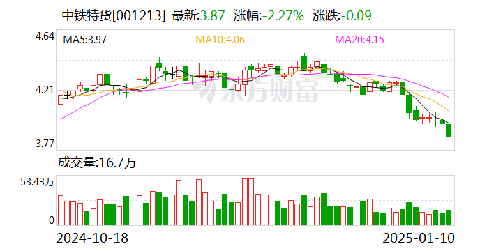 中鐵特貨：我公司下設(shè)16家分公司，已經(jīng)形成了健全的營銷和服務(wù)網(wǎng)絡(luò)