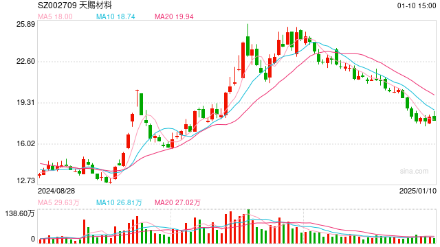 電解液“一哥”天賜材料業(yè)績(jī)?cè)傺鼣?，比兩年前少?0億元