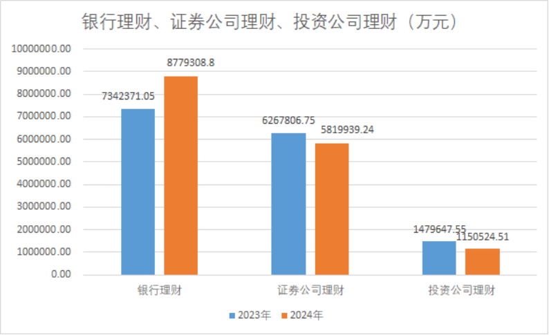 減少約530億元，2024年上市公司配置理財(cái)熱度下降！偏好這類產(chǎn)品