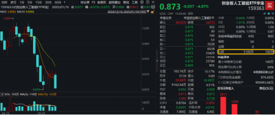 創(chuàng)業(yè)板人工智能指數(shù)連跌三周，機(jī)構(gòu)：回調(diào)低點(diǎn)或可積極布局！