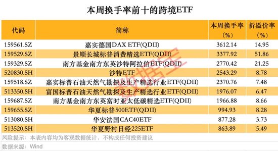 跨境ETF高換手高溢價(jià)，還能火多久？