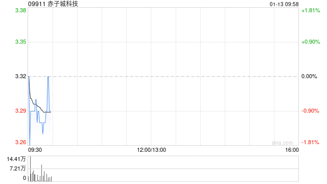 赤子城科技根據(jù)受限制股份單位獎(jiǎng)勵(lì)計(jì)劃進(jìn)一步購(gòu)買1172萬(wàn)股股份