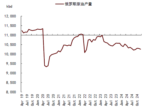 中金大宗商品 | 石油：對俄制裁加碼，供應(yīng)溢價回歸