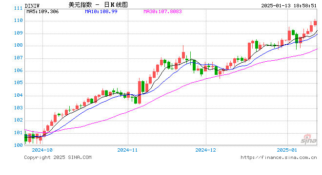 超強非農(nóng)沖擊FED降息預(yù)期！高盛上調(diào)預(yù)期：美元今年料漲5%以上