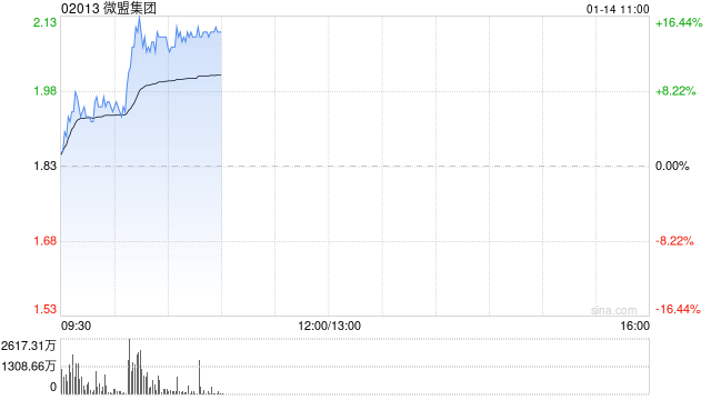 微盟集團(tuán)早盤漲幅持續(xù)擴(kuò)大 股價現(xiàn)漲超13%