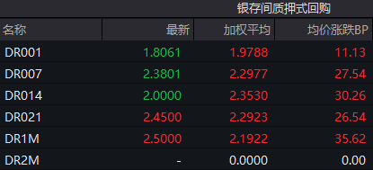 債市收盤|央行表示將進(jìn)一步降低銀行整體負(fù)債成本，國債活躍券多數(shù)翻紅