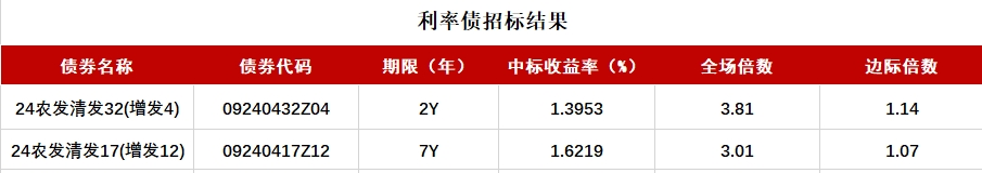 債市收盤|央行表示將進(jìn)一步降低銀行整體負(fù)債成本，國債活躍券多數(shù)翻紅