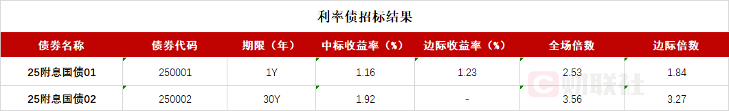 債市收盤|央行表示將進(jìn)一步降低銀行整體負(fù)債成本，國債活躍券多數(shù)翻紅