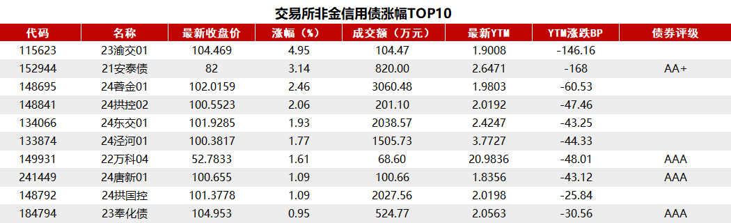 債市收盤|央行表示將進(jìn)一步降低銀行整體負(fù)債成本，國債活躍券多數(shù)翻紅