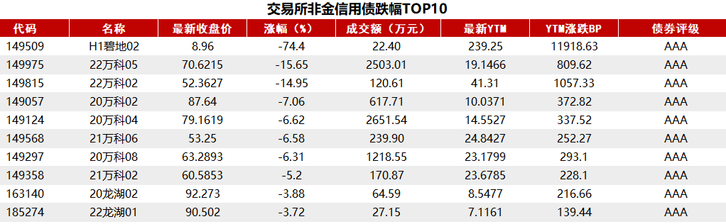債市收盤|央行表示將進(jìn)一步降低銀行整體負(fù)債成本，國債活躍券多數(shù)翻紅