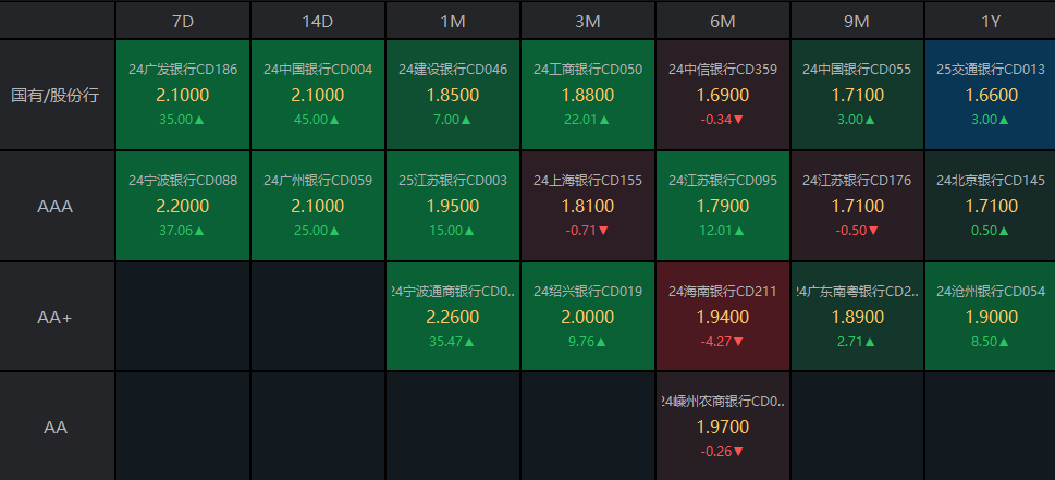 債市收盤|央行表示將進(jìn)一步降低銀行整體負(fù)債成本，國債活躍券多數(shù)翻紅