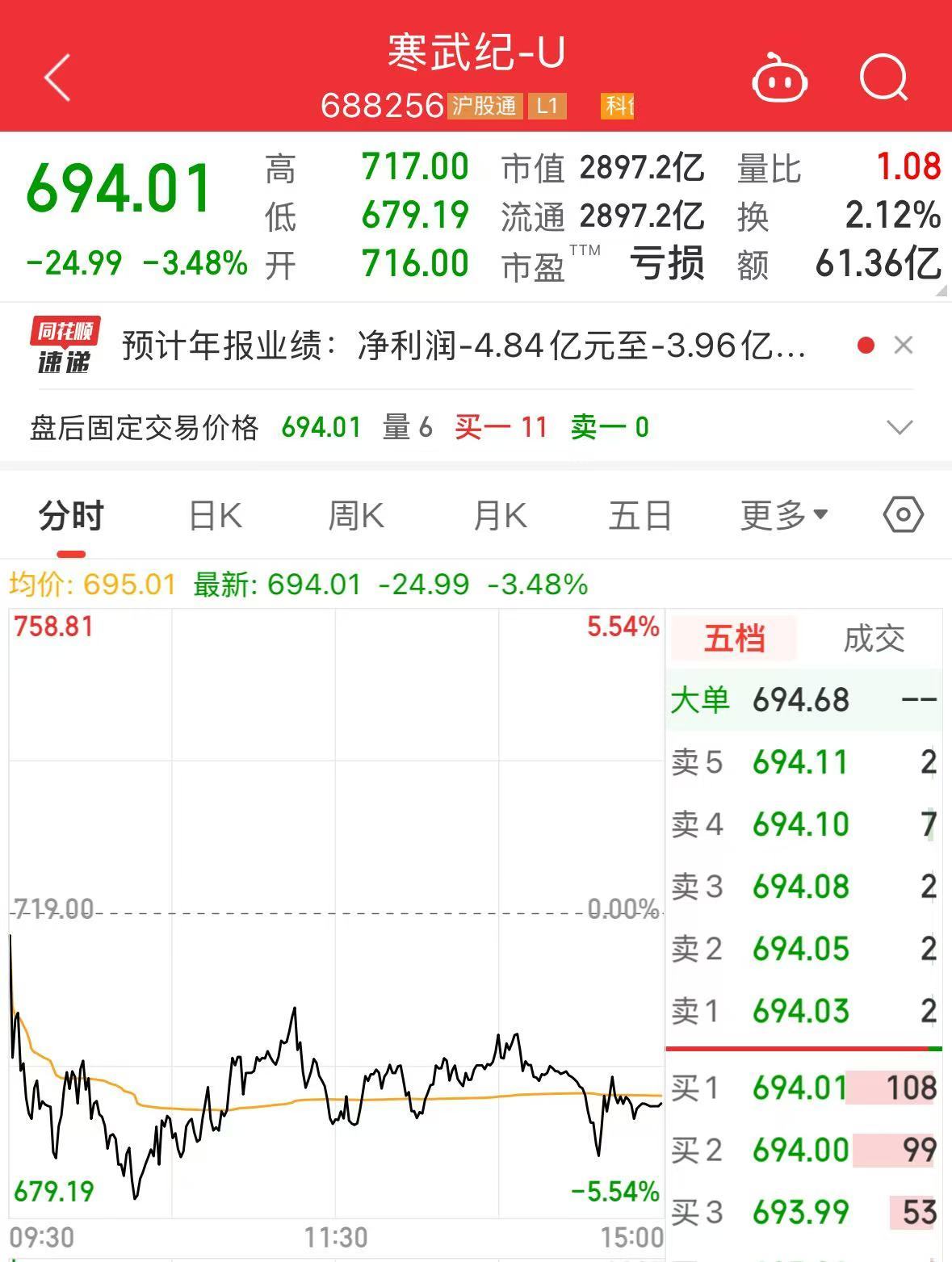 2900億市值巨頭，突發(fā)利空！股價去年漲超387%
