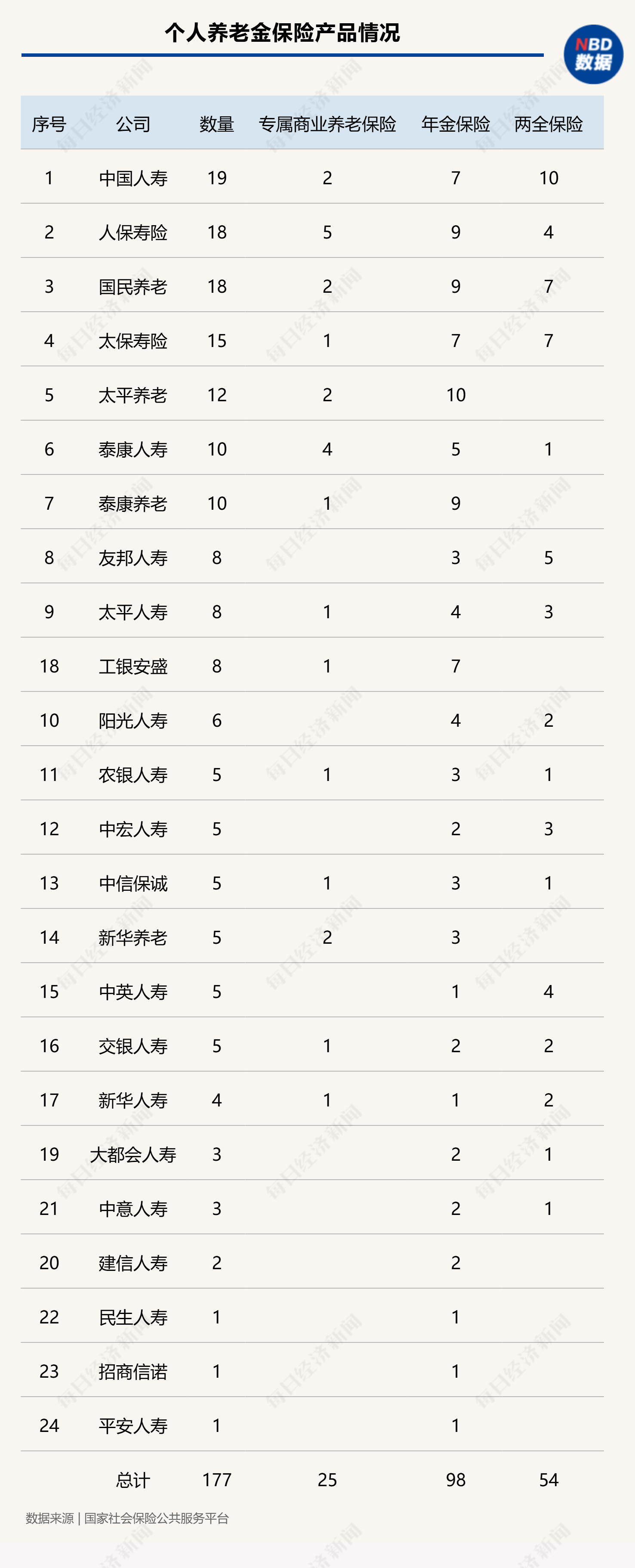 個人養(yǎng)老金制度全面推開滿月，保險產品擴容至177款，三大類產品如何挑選？