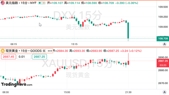 美國核心CPI意外降溫，美聯儲年內降息希望重燃！