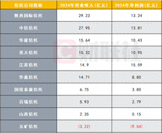 10家信托公司財報數(shù)據(jù)陸續(xù)出爐，業(yè)績分化明顯，逆境突圍尚待時日