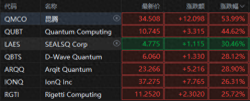 量子領(lǐng)域再起波瀾！微軟吹響量子號(hào)角，概念股集體狂飆