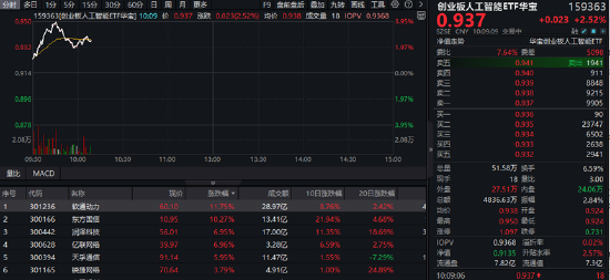 AIDC產(chǎn)業(yè)鏈爆發(fā)，軟通動(dòng)力大漲超12%！創(chuàng)業(yè)板人工智能ETF華寶（159363）摸高漲近4%，強(qiáng)勢(shì)突圍！