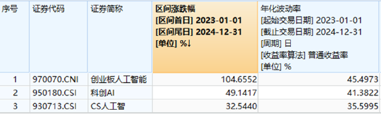 AIDC產(chǎn)業(yè)鏈爆發(fā)，軟通動(dòng)力大漲超12%！創(chuàng)業(yè)板人工智能ETF華寶（159363）摸高漲近4%，強(qiáng)勢(shì)突圍！
