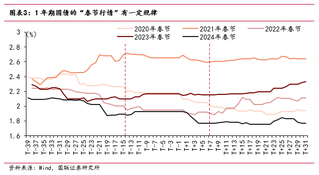 “春節(jié)行情”如何影響債市？