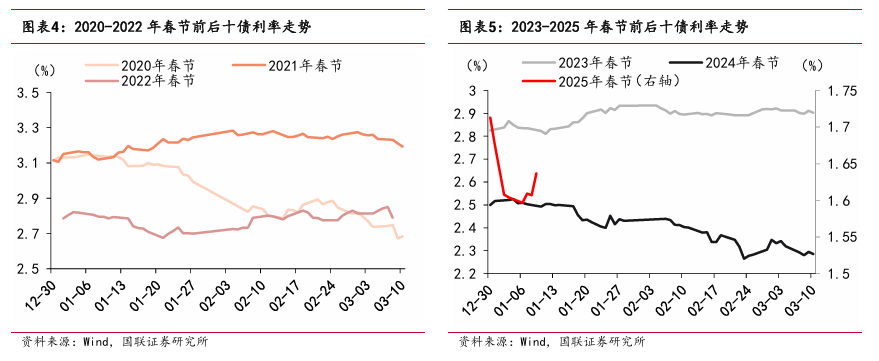 “春節(jié)行情”如何影響債市？