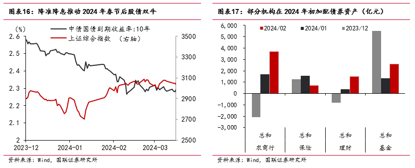 “春節(jié)行情”如何影響債市？