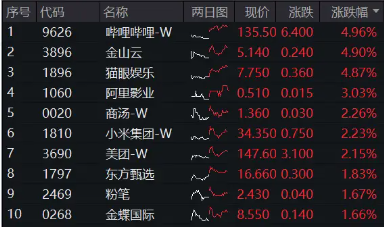 大熱《咒術(shù)回戰(zhàn)》上線在即，嗶哩嗶哩領(lǐng)漲4．96%！美聯(lián)儲降息預(yù)期升溫，港股互聯(lián)網(wǎng)ETF（513770）摸高2．7%！