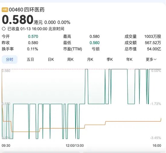 軒竹生物折戟科創(chuàng)板，再戰(zhàn)港交所，研發(fā)人員“膝蓋斬”！股東紛紛退出！