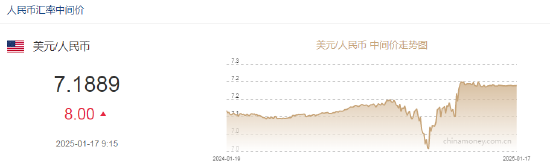 人民幣兌美元中間價報7.1889，下調(diào)8點