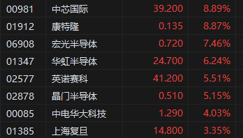港股半導(dǎo)體概念股持續(xù)沖高！中芯國際大漲近9%