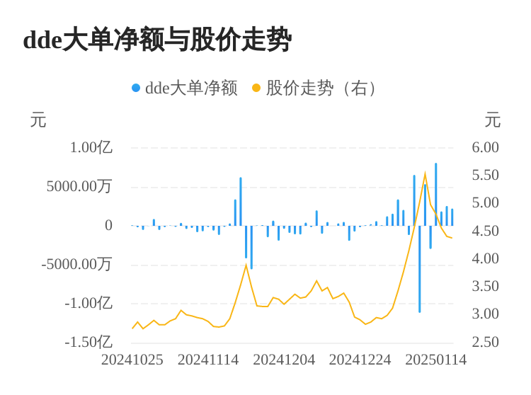 粵宏遠(yuǎn)A主力資金持續(xù)凈流入，3日共凈流入6631.19萬元