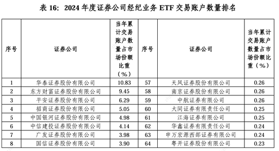2024券商經紀業(yè)務ETF交易賬戶數量排名：東方財富證券ETF累計交易賬戶數量占市場份額比重，從9.56%降至9.45%