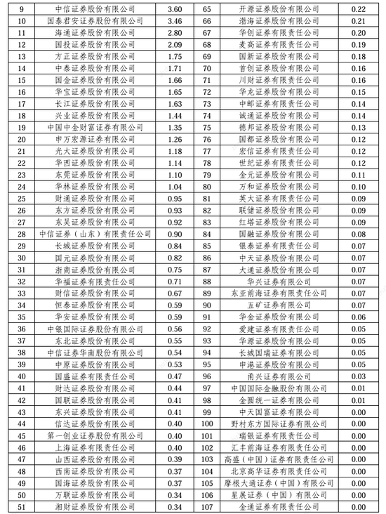 2024券商經紀業(yè)務ETF交易賬戶數量排名：東方財富證券ETF累計交易賬戶數量占市場份額比重，從9.56%降至9.45%