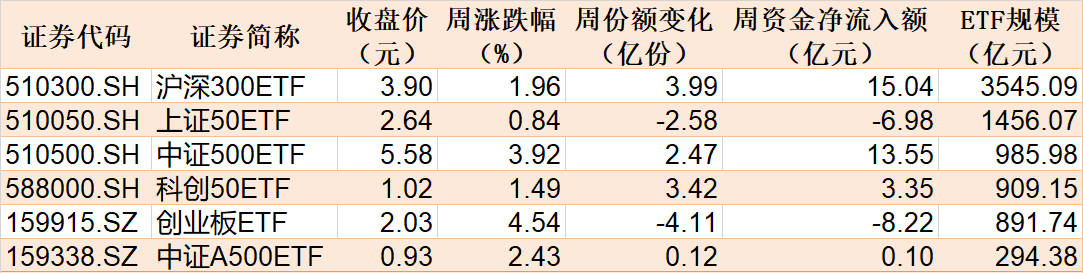主力坐不住了！超百億資金借道ETF追漲進(jìn)場(chǎng)，這兩只主題ETF正被瘋搶，份額創(chuàng)歷史新高