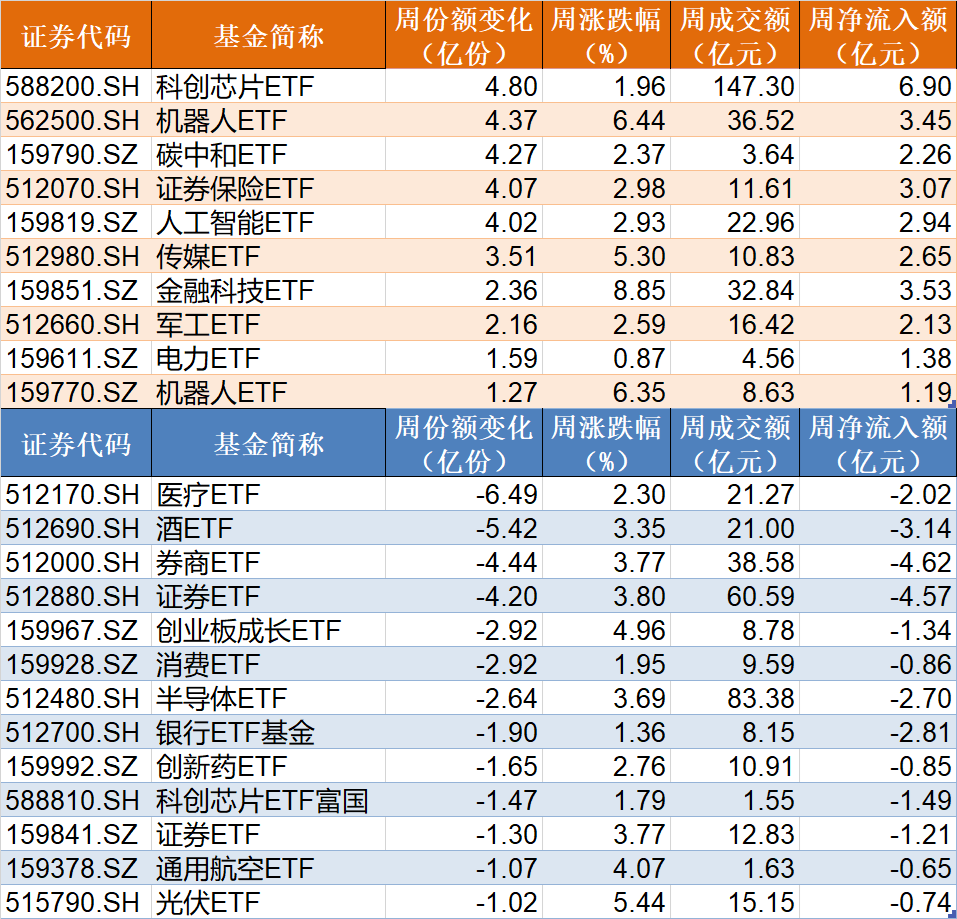 主力坐不住了！超百億資金借道ETF追漲進(jìn)場(chǎng)，這兩只主題ETF正被瘋搶，份額創(chuàng)歷史新高