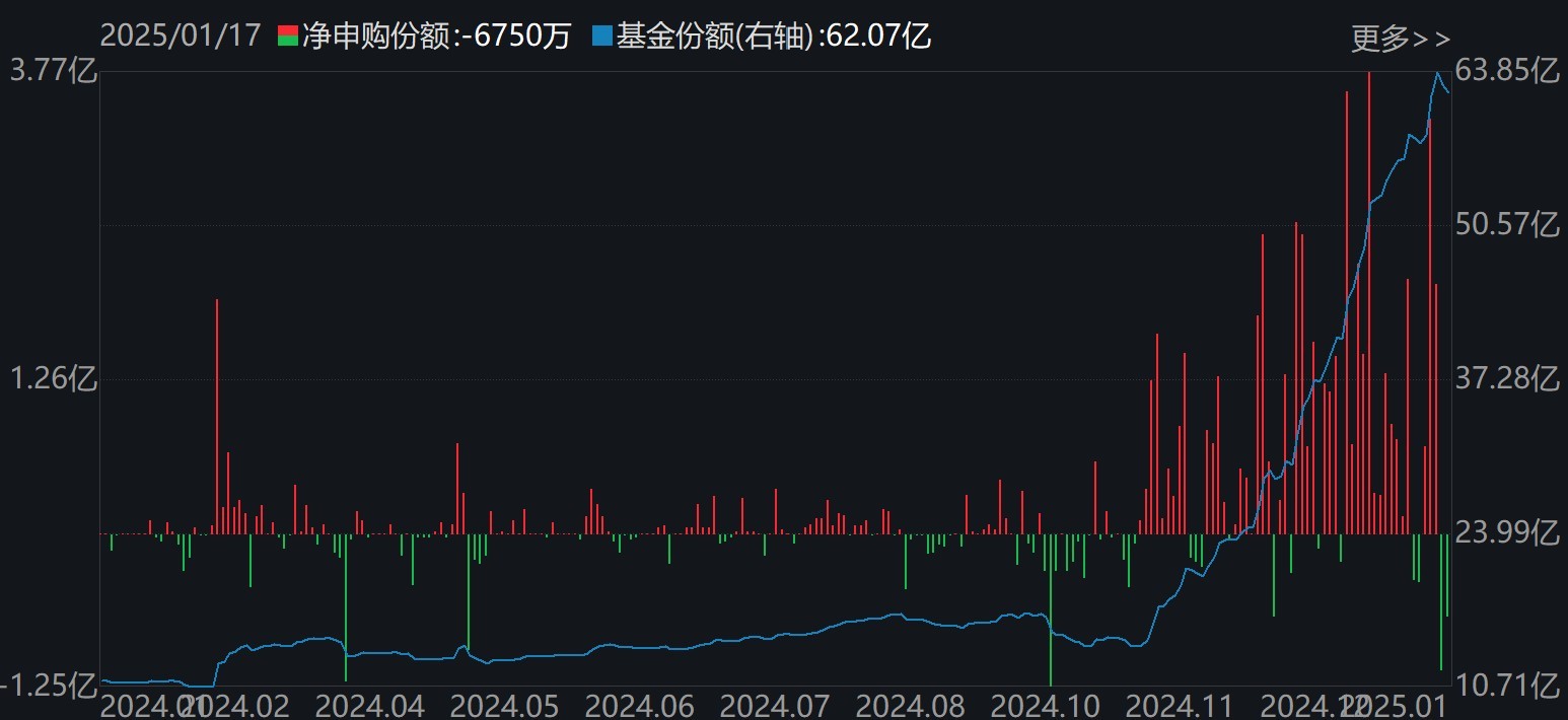主力坐不住了！超百億資金借道ETF追漲進(jìn)場(chǎng)，這兩只主題ETF正被瘋搶，份額創(chuàng)歷史新高