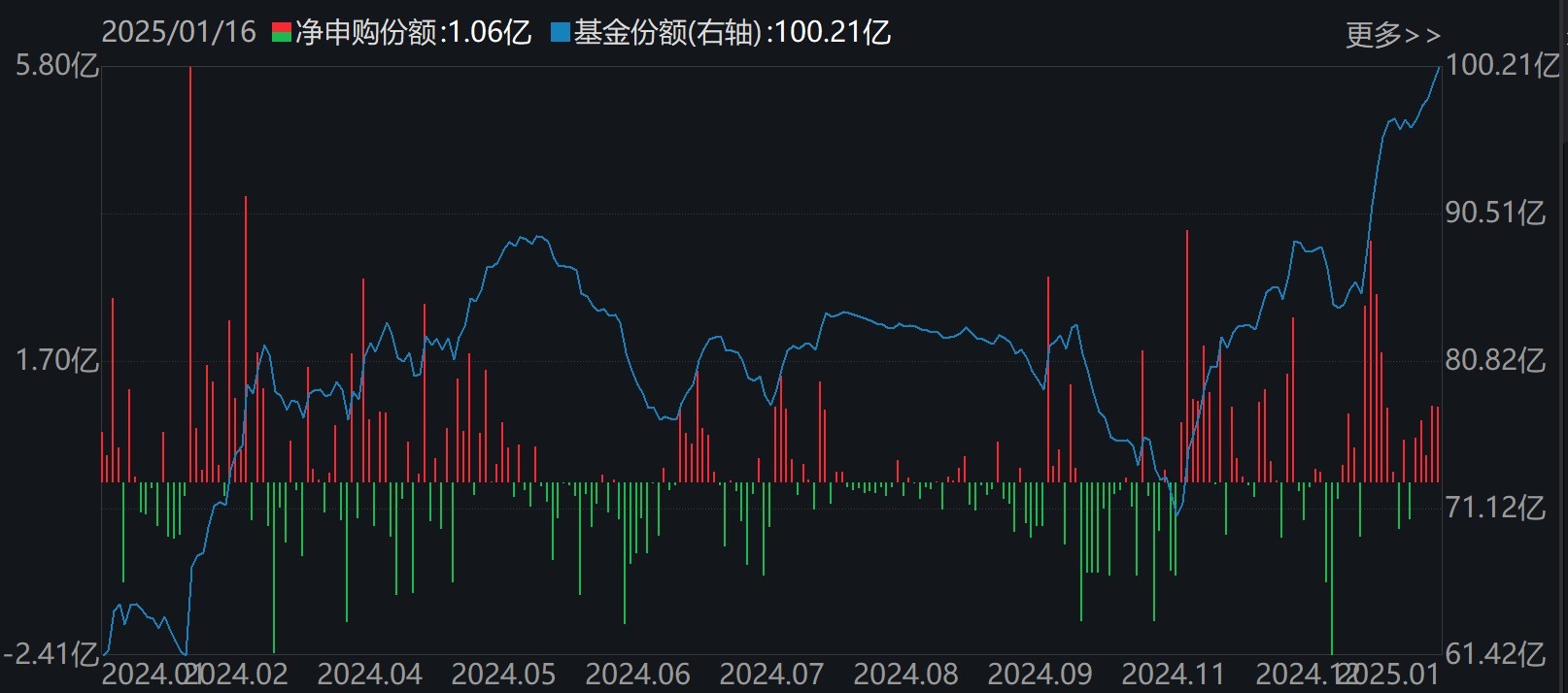 主力坐不住了！超百億資金借道ETF追漲進(jìn)場(chǎng)，這兩只主題ETF正被瘋搶，份額創(chuàng)歷史新高