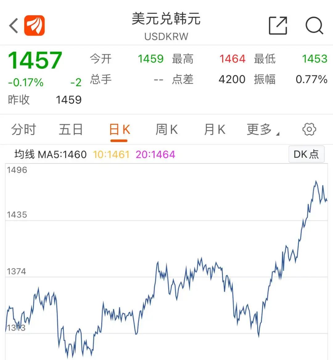 韓元匯率下跌，赴韓代購?fù)ㄏ抨?duì)“抄底”奢侈品