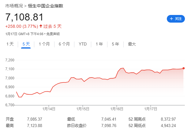 特朗普就職前一周，全球股市嗨了，中美歐齊漲