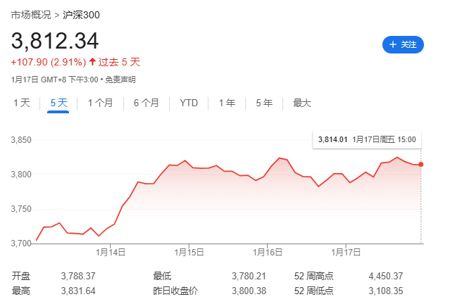 特朗普就職前一周，全球股市嗨了，中美歐齊漲
